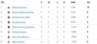 TNPL 2022 Updated points table after ITT vs SLST match